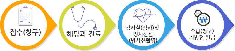 외래진료절차